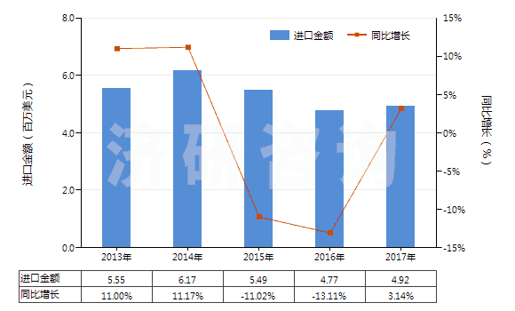 2013-2017年中國染色的粘膠長絲機(jī)織物(按重量計粘膠纖維長絲、扁條或類似品含量≥85%)(HS54082210)進(jìn)口總額及增速統(tǒng)計